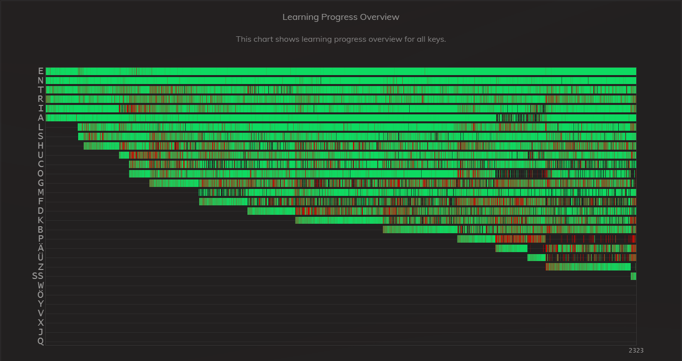 keybr.com Übersicht über die Monate, warst Du auch fleißig?